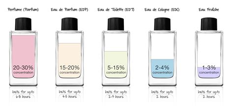 parfum ou eau de toilette|unterschied parfum eau de toilette.